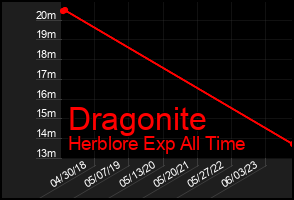 Total Graph of Dragonite