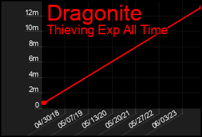 Total Graph of Dragonite