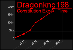 Total Graph of Dragonkng198