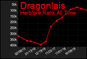 Total Graph of Dragonlais