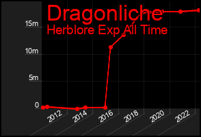 Total Graph of Dragonliche