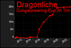Total Graph of Dragonliche