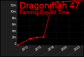Total Graph of Dragonman 47
