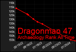 Total Graph of Dragonman 47