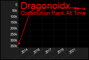 Total Graph of Dragonoidx