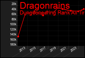 Total Graph of Dragonrains