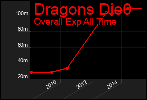 Total Graph of Dragons Die0