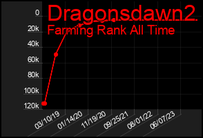 Total Graph of Dragonsdawn2
