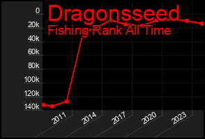 Total Graph of Dragonsseed