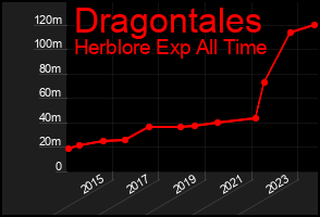 Total Graph of Dragontales