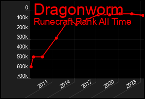 Total Graph of Dragonworm