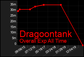 Total Graph of Dragoontank