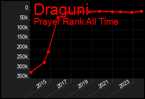 Total Graph of Draguni