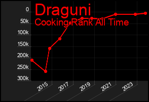 Total Graph of Draguni