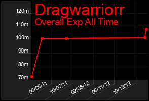 Total Graph of Dragwarriorr