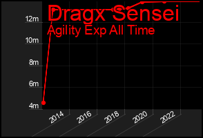 Total Graph of Dragx Sensei
