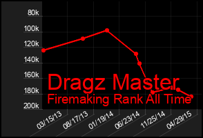 Total Graph of Dragz Master