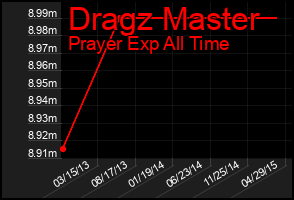 Total Graph of Dragz Master