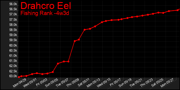 Last 31 Days Graph of Drahcro Eel