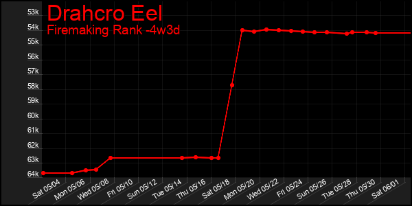 Last 31 Days Graph of Drahcro Eel