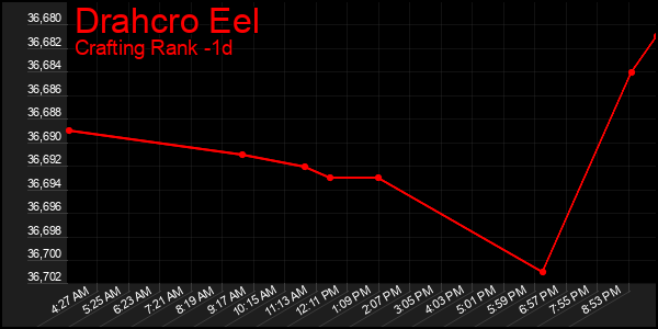 Last 24 Hours Graph of Drahcro Eel