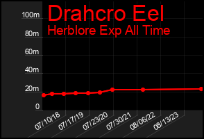 Total Graph of Drahcro Eel