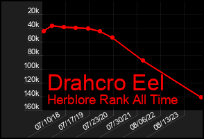 Total Graph of Drahcro Eel