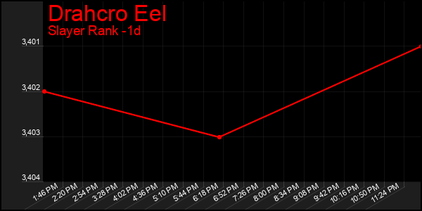 Last 24 Hours Graph of Drahcro Eel