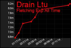 Total Graph of Drain Ltu