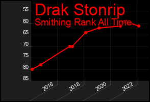 Total Graph of Drak Stonrip