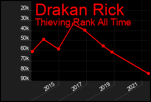 Total Graph of Drakan Rick