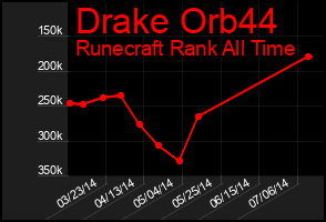 Total Graph of Drake Orb44