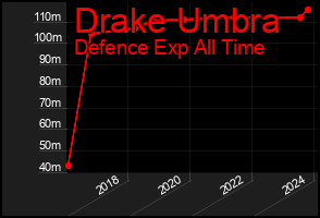 Total Graph of Drake Umbra