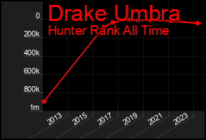 Total Graph of Drake Umbra
