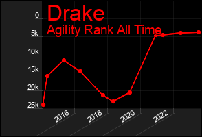Total Graph of Drake