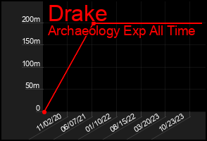 Total Graph of Drake