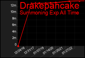 Total Graph of Drakepancake