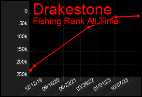 Total Graph of Drakestone