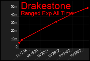 Total Graph of Drakestone