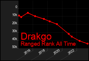 Total Graph of Drakgo