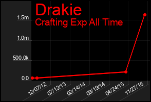 Total Graph of Drakie