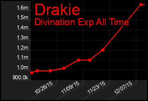 Total Graph of Drakie