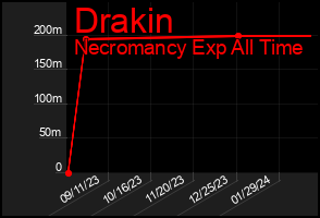 Total Graph of Drakin