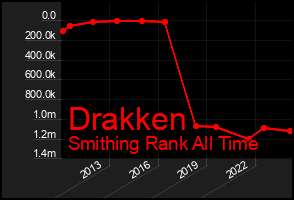 Total Graph of Drakken