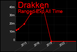 Total Graph of Drakken