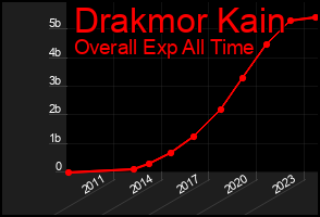Total Graph of Drakmor Kain