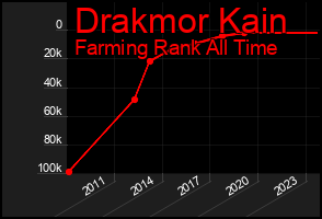 Total Graph of Drakmor Kain