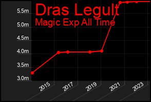 Total Graph of Dras Legult