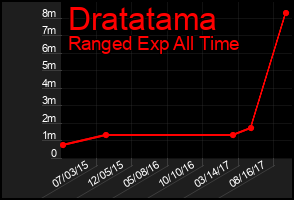 Total Graph of Dratatama