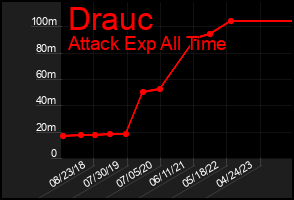 Total Graph of Drauc